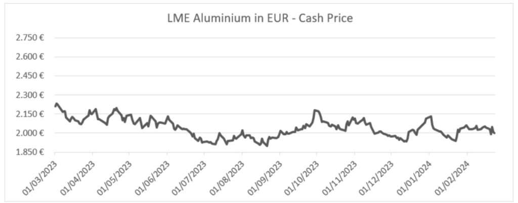 Evolución del precio del aluminio